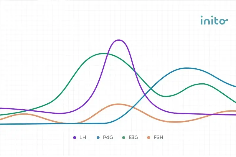 Master Hormones with Inito