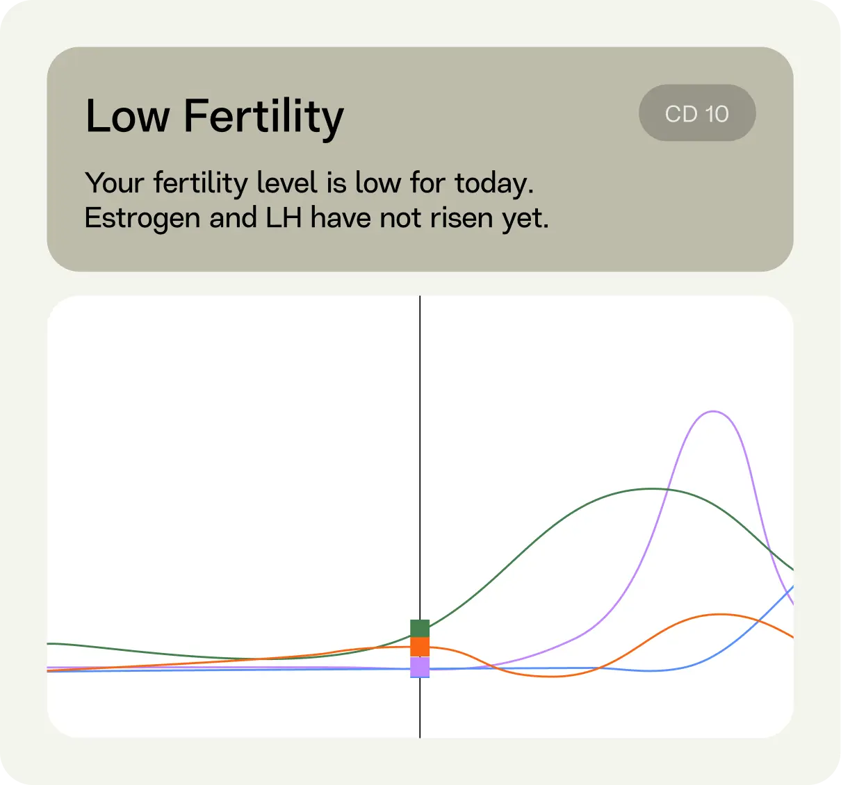 Hormone chart showing high fertility on cycle day 11
