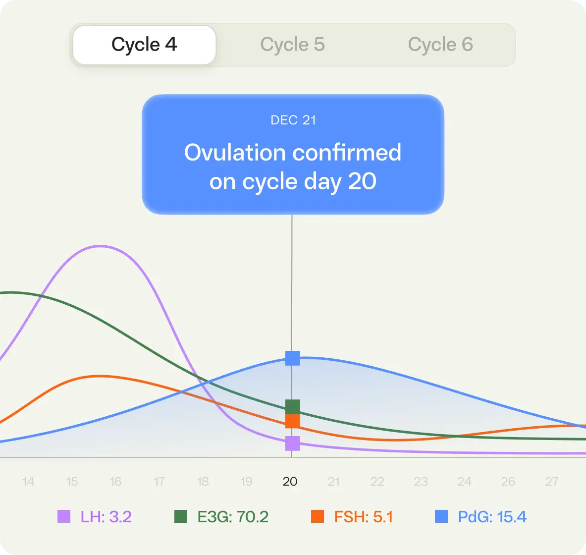 Hormone chart with labeled hormone markers